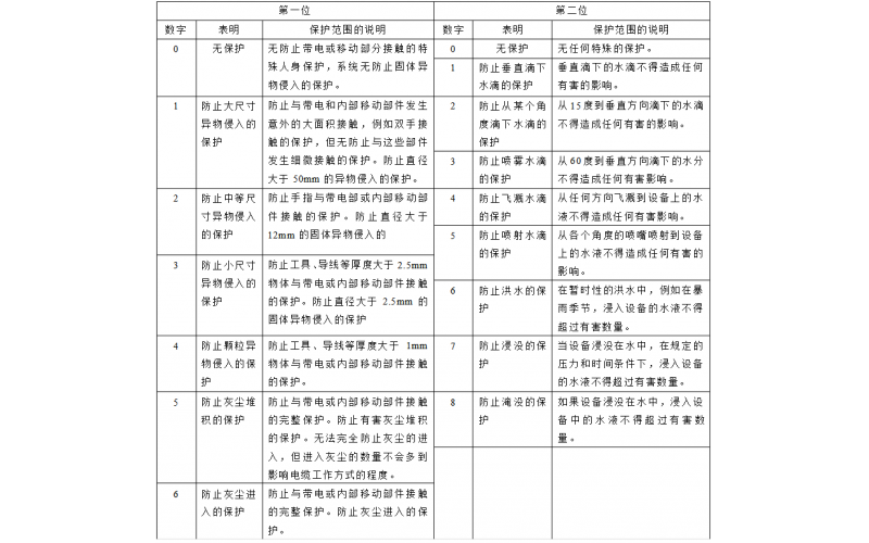 IP 67 和 IP 68 的區(qū)別，探討 IP67 和 IP68 的具體運(yùn)用